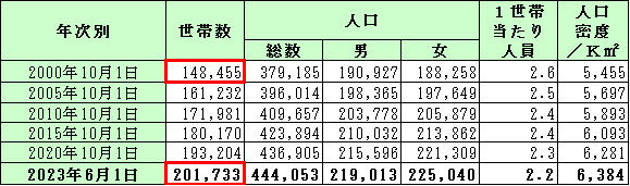 藤沢市データ