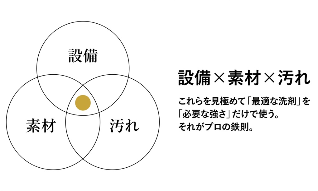 「設備・素材・汚れ」を見て洗剤を決める