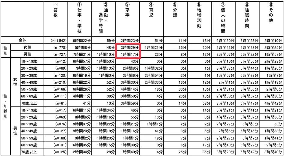 横浜市民が家事や仕事に費やす時間の統計表